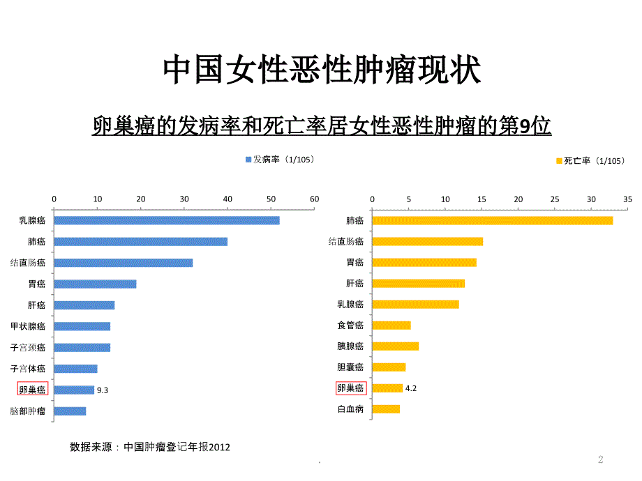 妇科肿瘤标志物应用新进展ppt演示课件_第2页