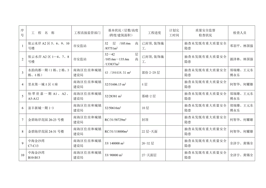 佛山市较大工程建设项目质量安全监督检查情况年月报表_第1页