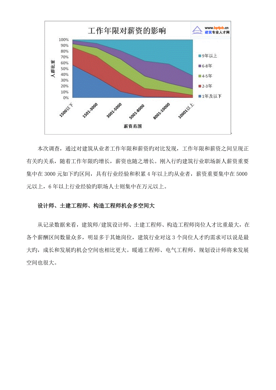 房地产优质建筑行业最新薪酬调研综合报告_第2页