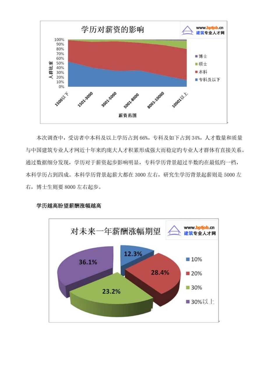 房地产优质建筑行业最新薪酬调研综合报告_第4页