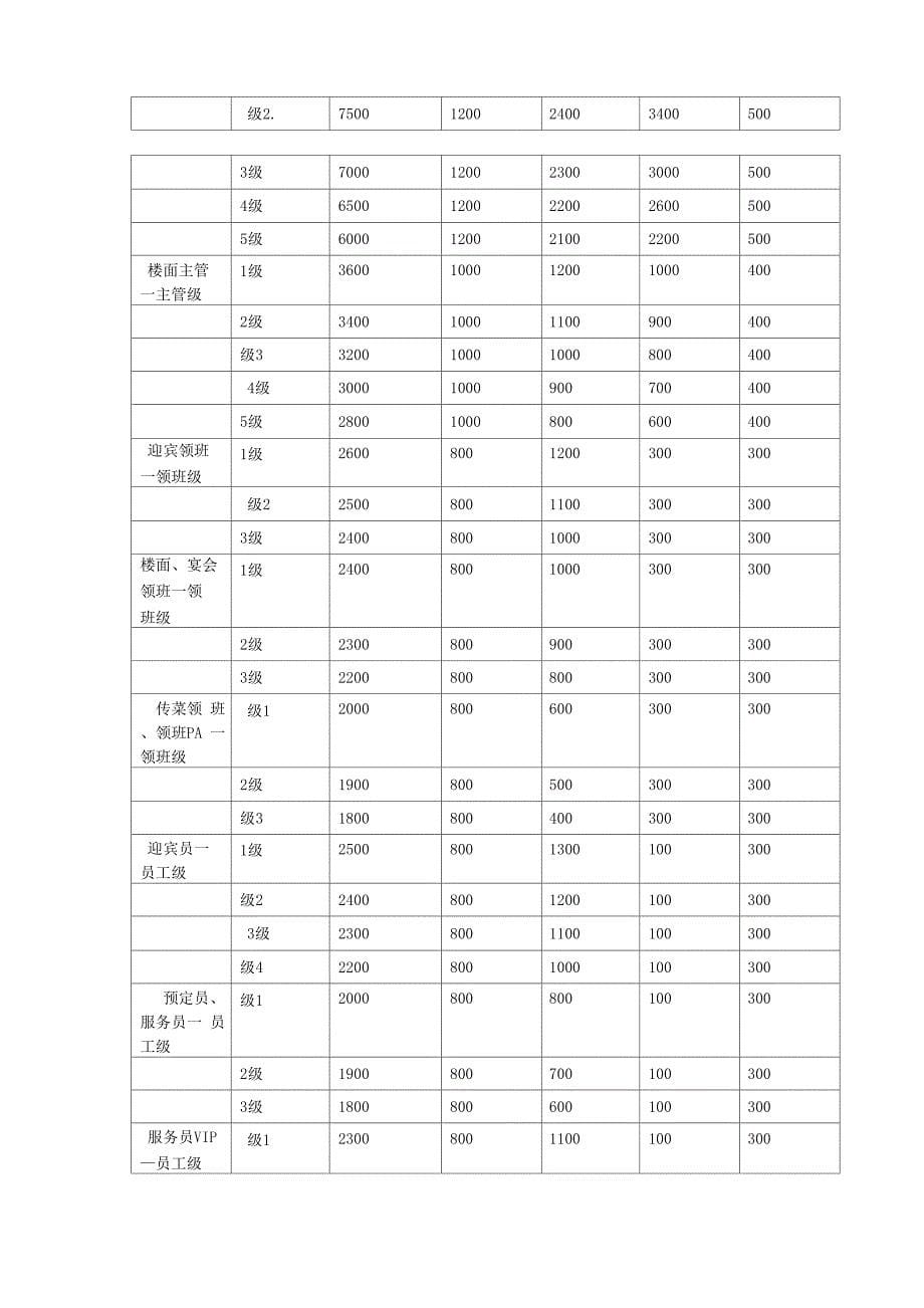 各岗位员工薪酬等级表_第5页