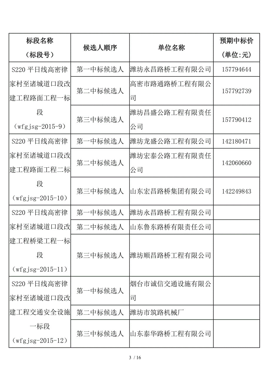 S220平日线高密律家村至诸城道口段改建工程施工评标结果_第3页