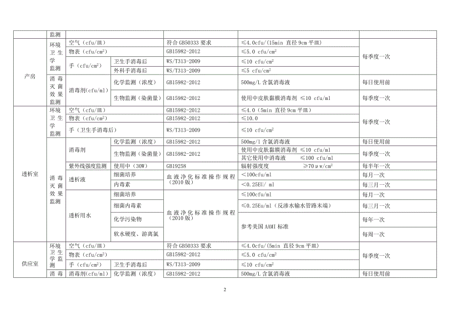 2017年医院感染监测计划-最新_第2页