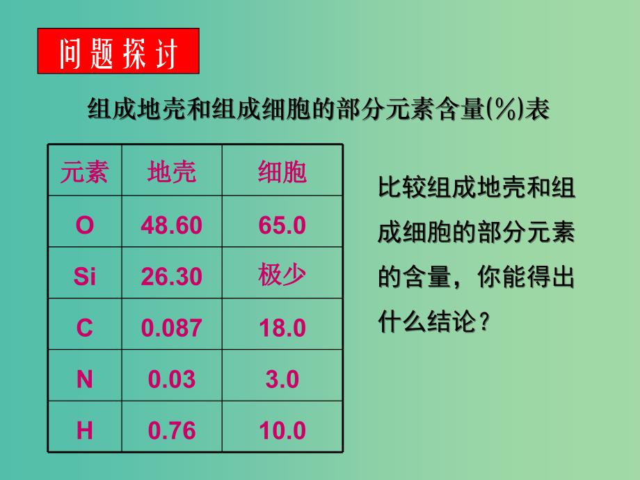 山西省晋城市高中生物 第二章 组成细胞的分子 2.1 细胞中的元素和化合物课件 新人教版必修1.ppt_第2页