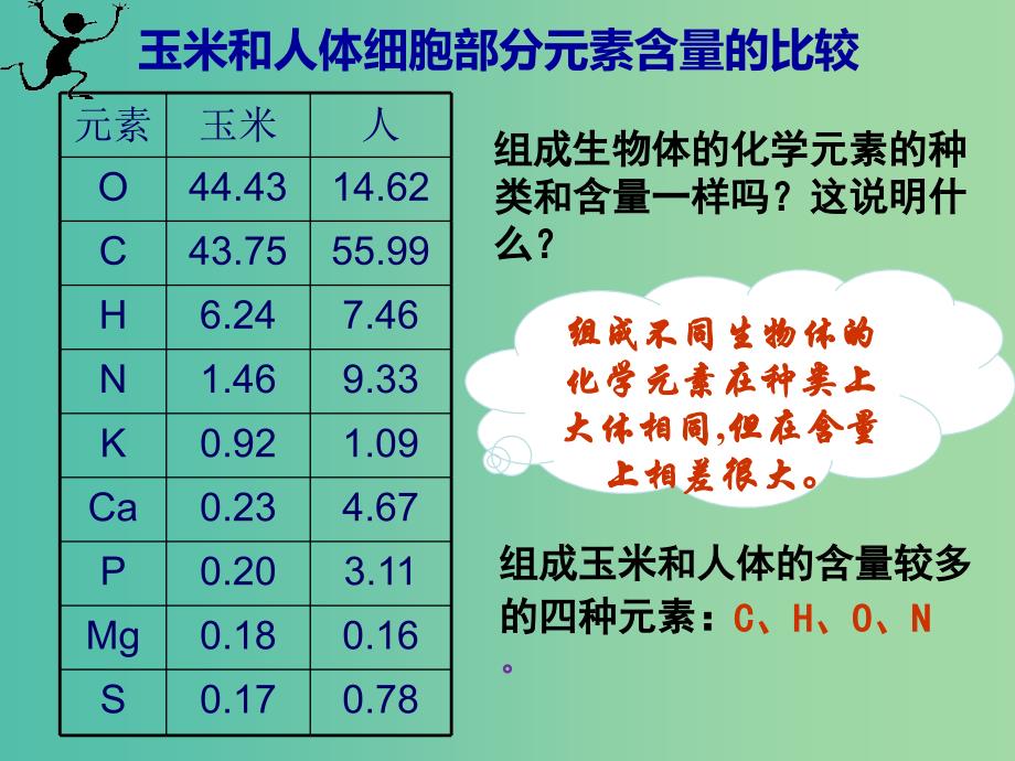 山西省晋城市高中生物 第二章 组成细胞的分子 2.1 细胞中的元素和化合物课件 新人教版必修1.ppt_第4页