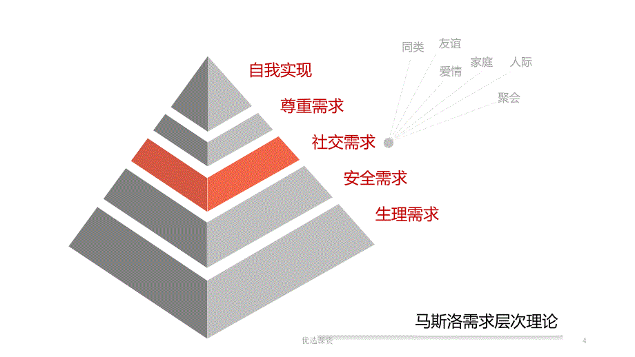 《社群营销》PPT19853【业界经验】_第4页