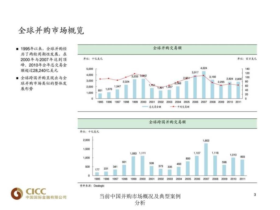 当前中国并购市场概况及典型案例分析课件_第4页