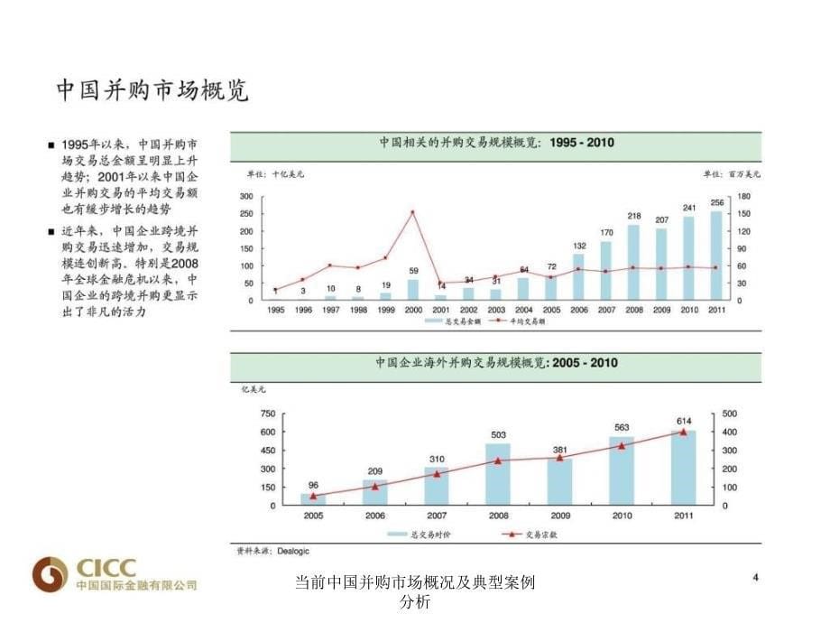 当前中国并购市场概况及典型案例分析课件_第5页