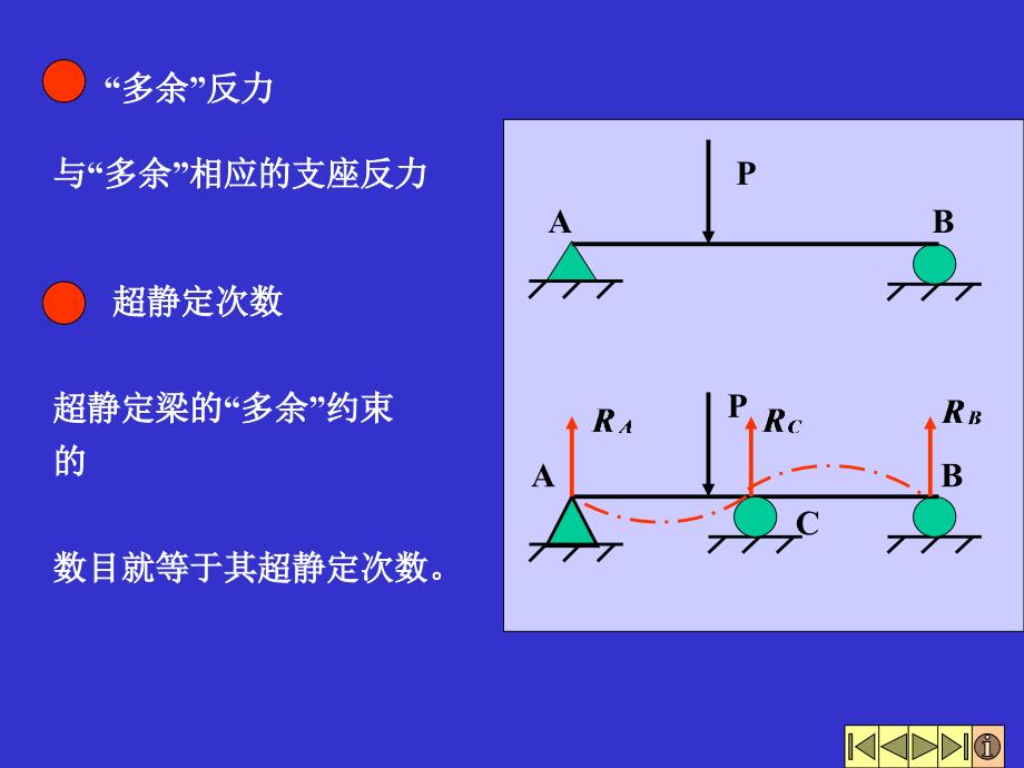 简单超静定梁的解法_第2页