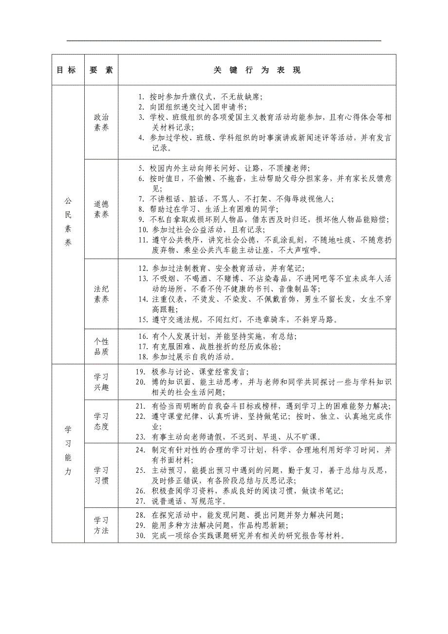 王丕中学学生综合素质评价方案2011.2.doc_第3页