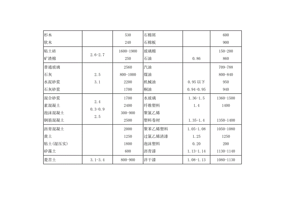 常用建筑材料比重表.doc_第2页