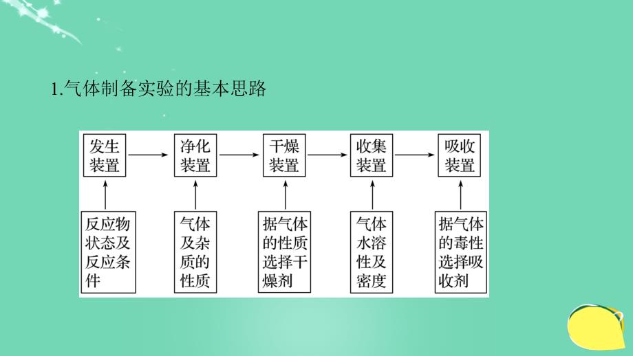 高考化学第4章 常见非金属及其化合物 专题讲座三 气体的实验室制备、净化和收集 鲁科版_第2页