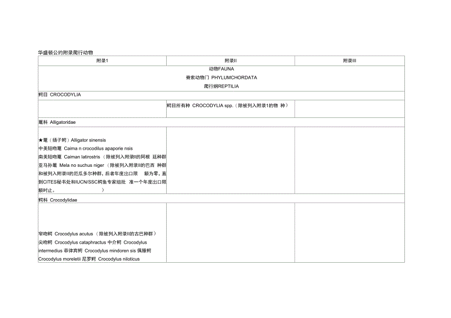 完整版华盛顿公约附录爬行动物_第1页