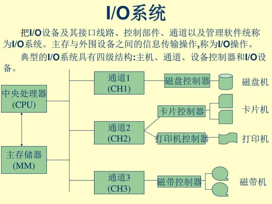 计算机操作系统第四版输入输出系统图文.ppt_第3页