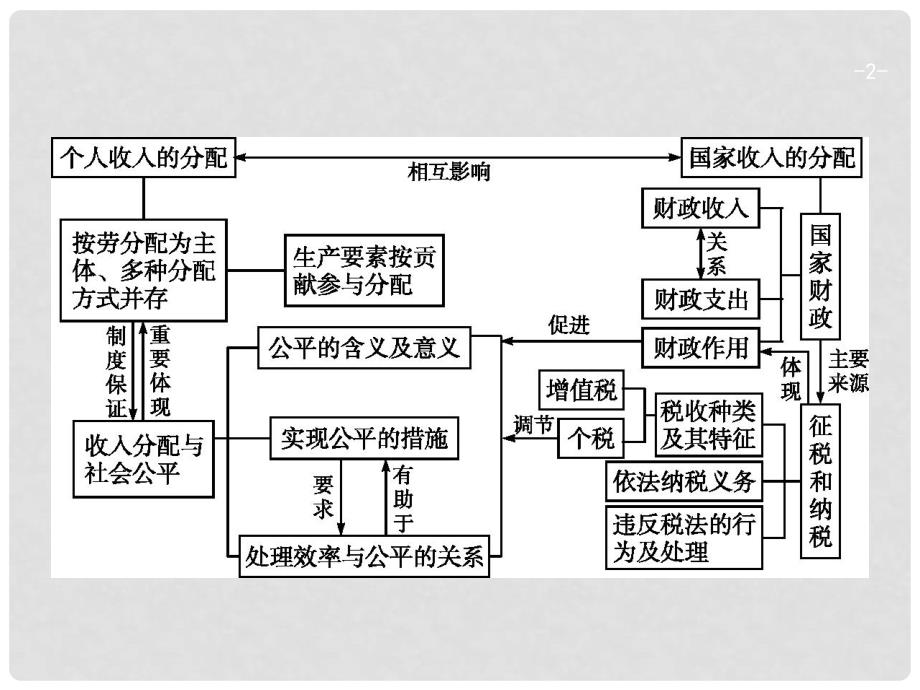 高考政治总复习 第三单元 收入与分配单元综合课件 新人教版必修1_第2页