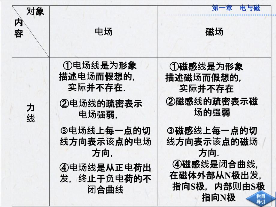 认识磁场（文科）_第3页