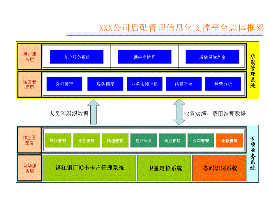 XXXX公司后勤保障管理系统汇报_第3页