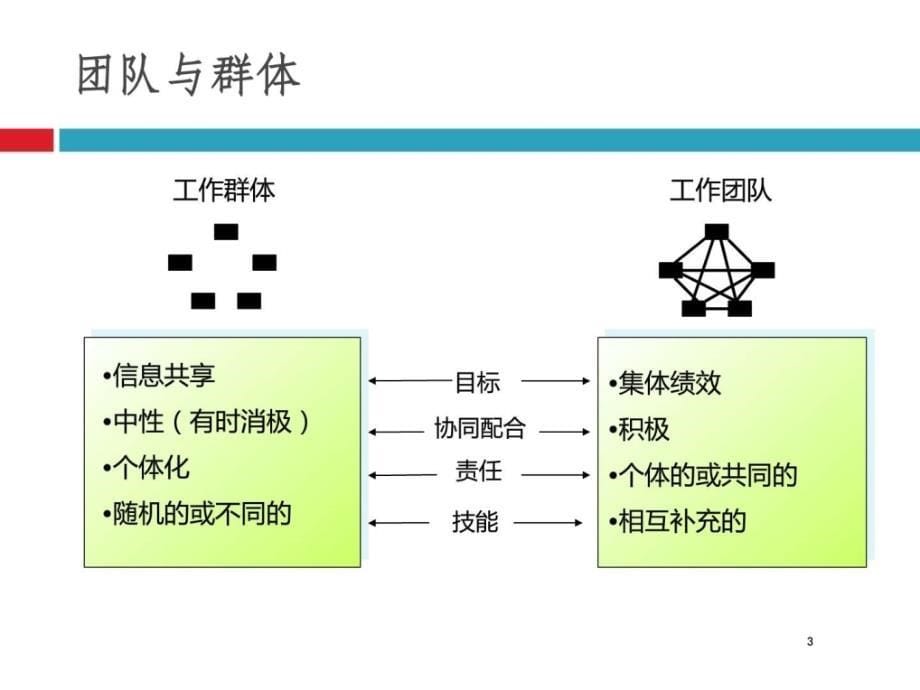 团队建设与有效激励_第5页