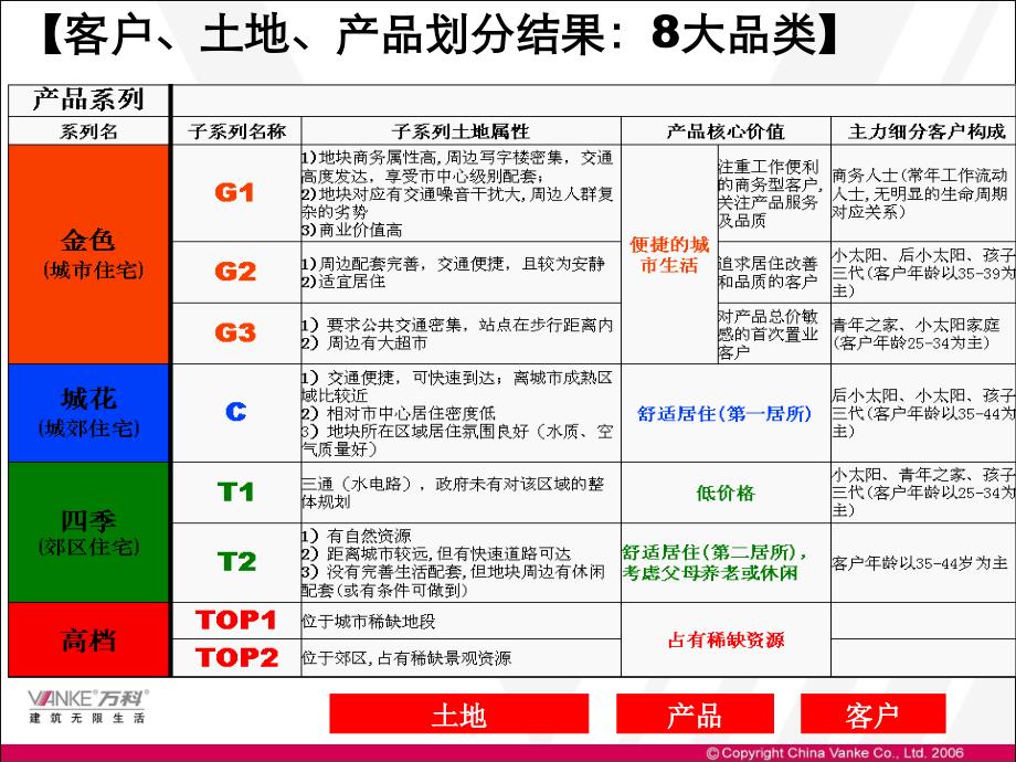 万科房地产市场研究工具之客户细分和七对眼_第2页