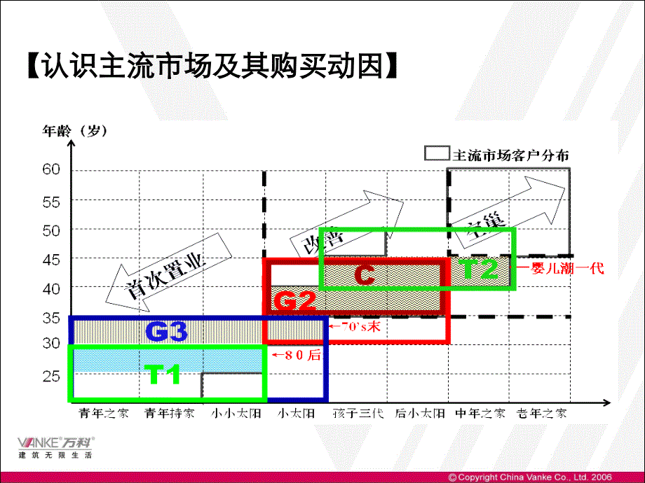 万科房地产市场研究工具之客户细分和七对眼_第3页