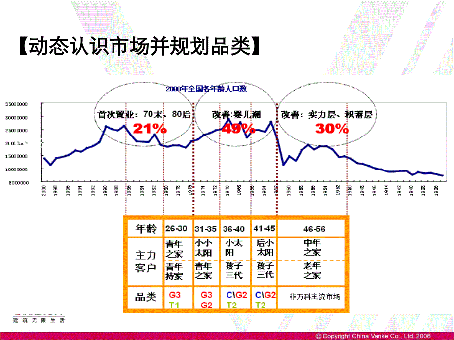 万科房地产市场研究工具之客户细分和七对眼_第4页