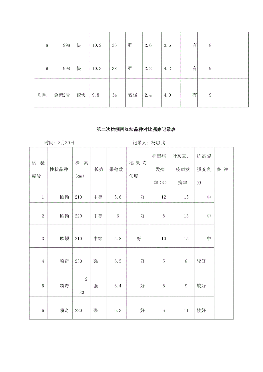 &#215;&#215;&#215;&#215;公司2013年拱棚秋延迟西红柿新品种引进对比试验总结.doc_第4页