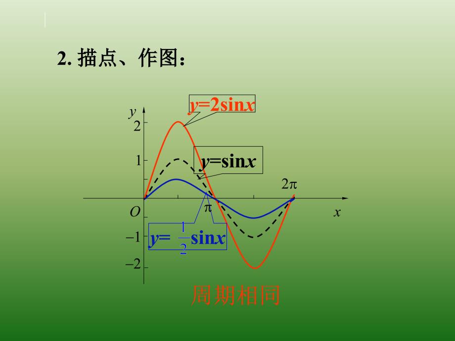 1.5正余弦函数的图像变换推荐课件_第4页