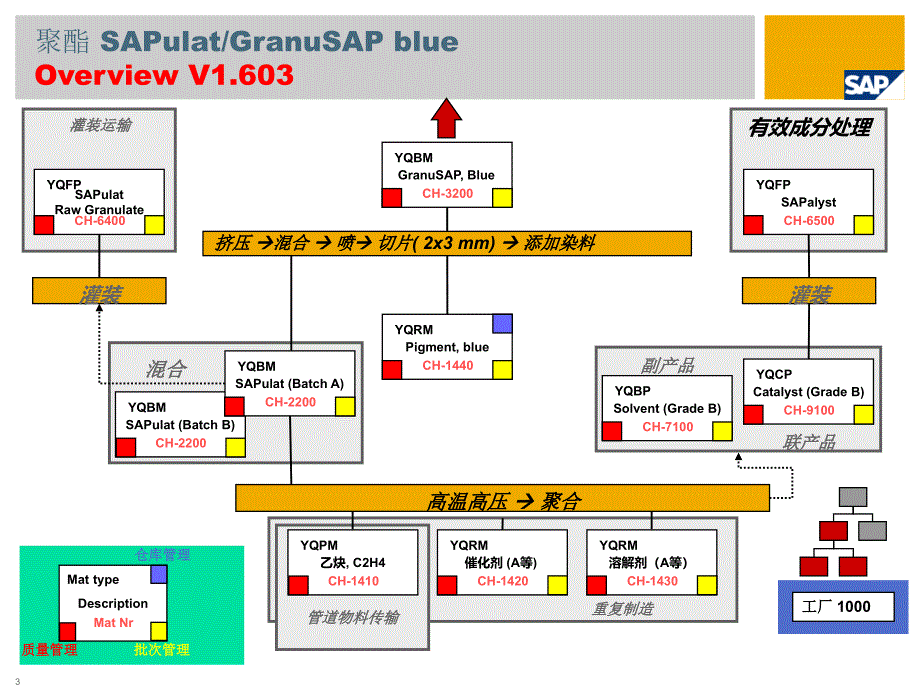 SAP-化工行业最佳业务实践(中国)推荐课件_第3页