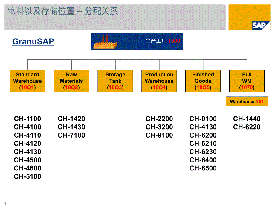 SAP-化工行业最佳业务实践(中国)推荐课件_第5页