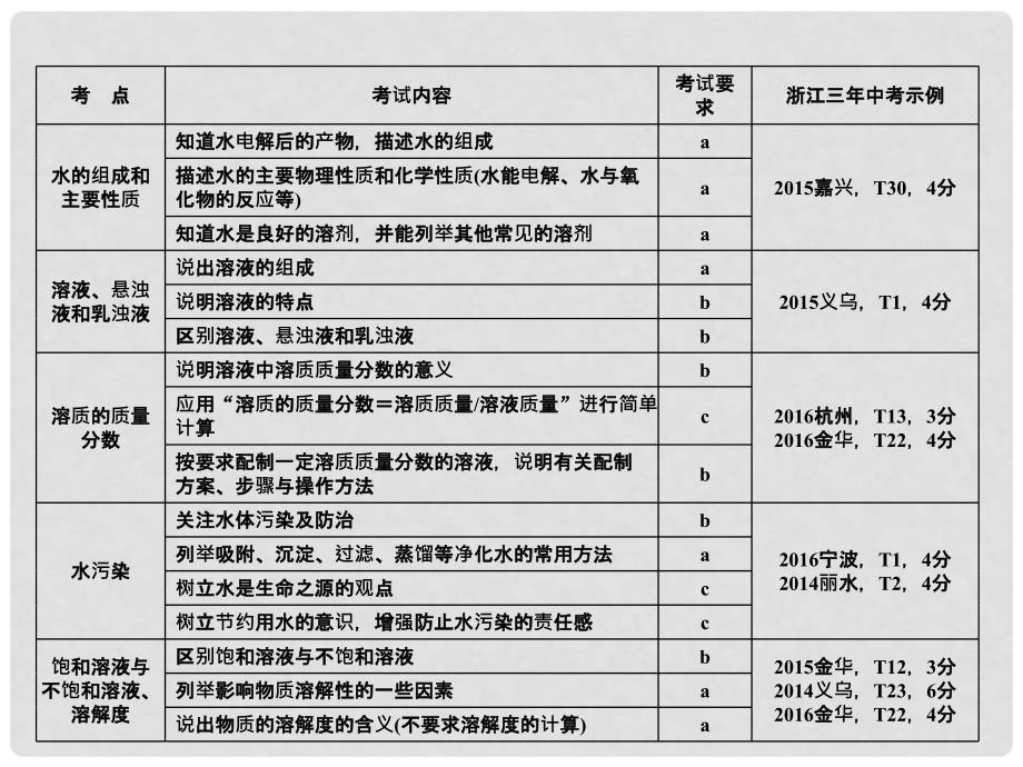 中考科学总复习 第三篇 物质科学（二）第5讲 水和溶液课件_第3页