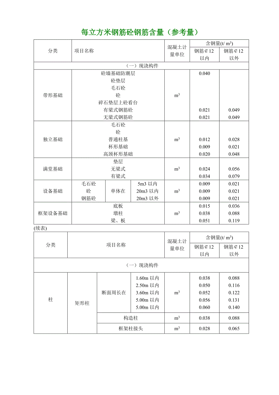 每立方米钢筋砼钢筋含量参考值.doc_第1页