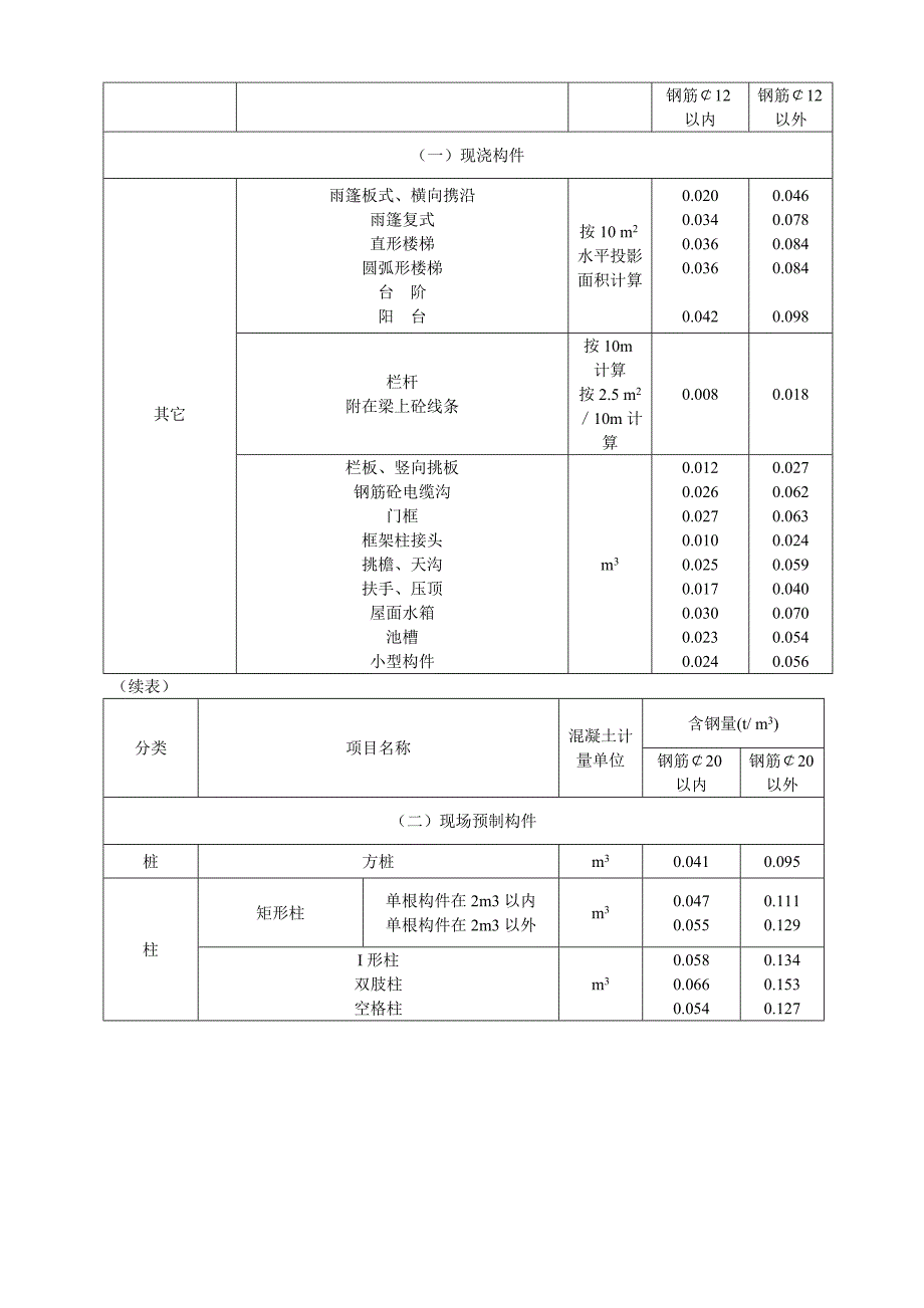 每立方米钢筋砼钢筋含量参考值.doc_第3页