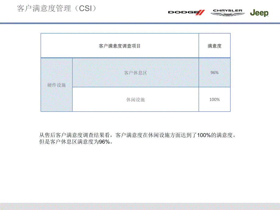 客户满意度调查与整改售后课件_第2页