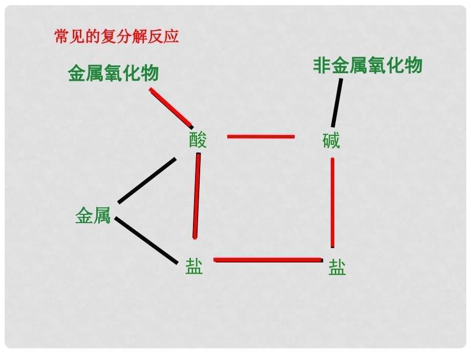 九年级化学全册 7.3.2 复分解反应的条件教学课件 （新版）沪教版_第5页