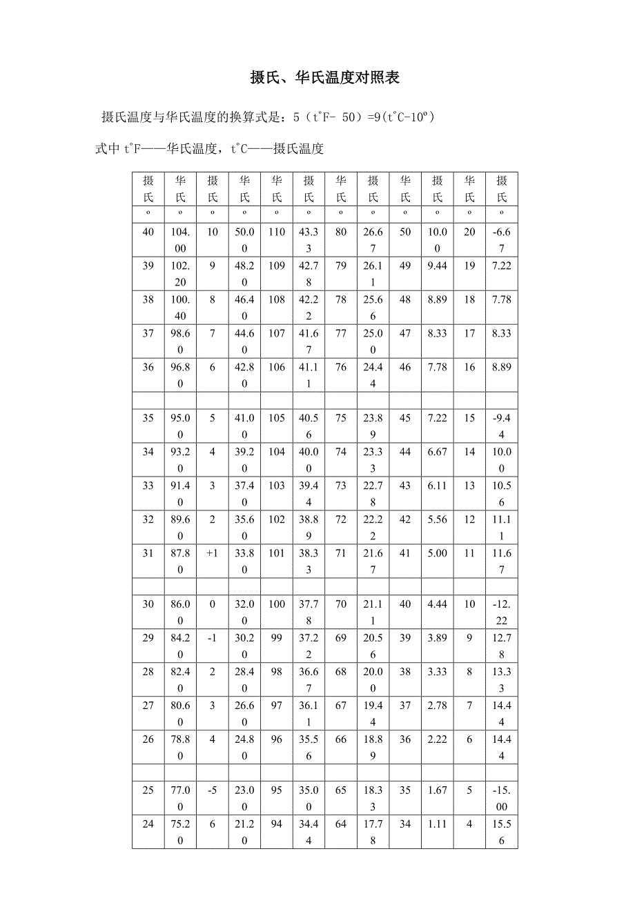 摄氏、华氏温度对照表.doc_第1页