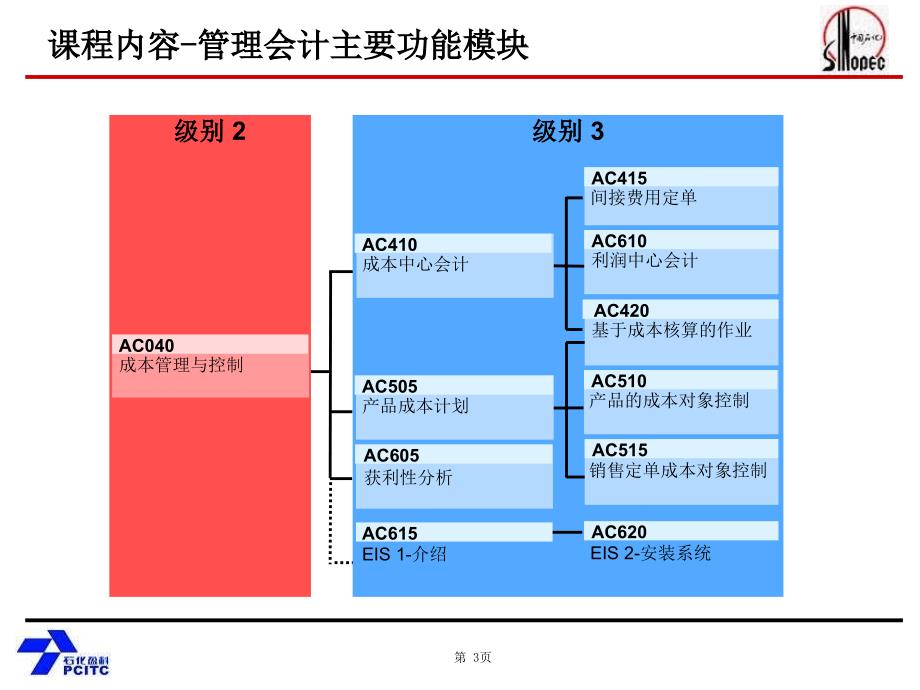 SAPFICO培训教材1-PPT课件_第3页