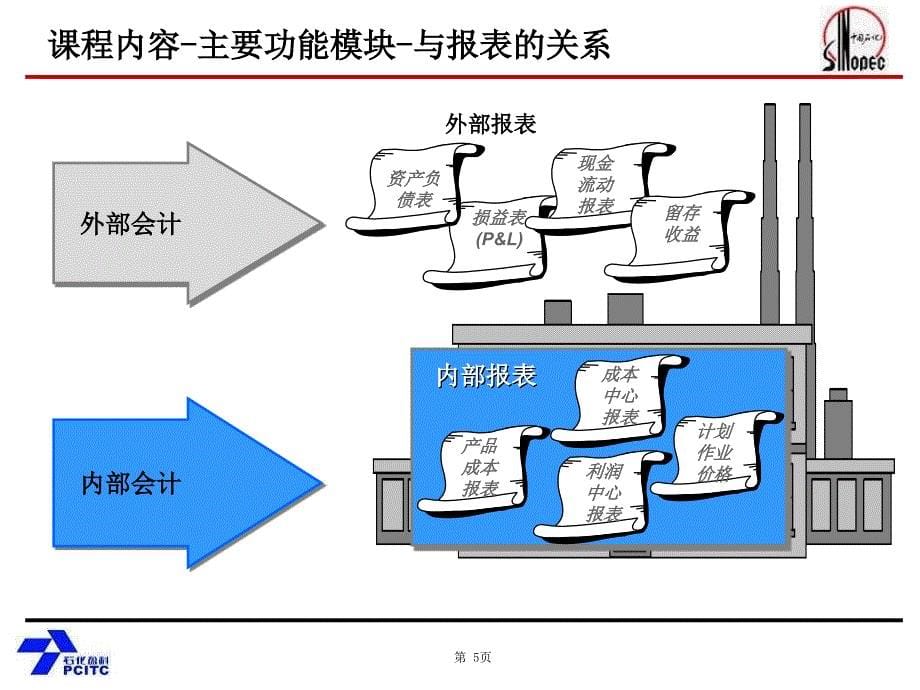 SAPFICO培训教材1-PPT课件_第5页