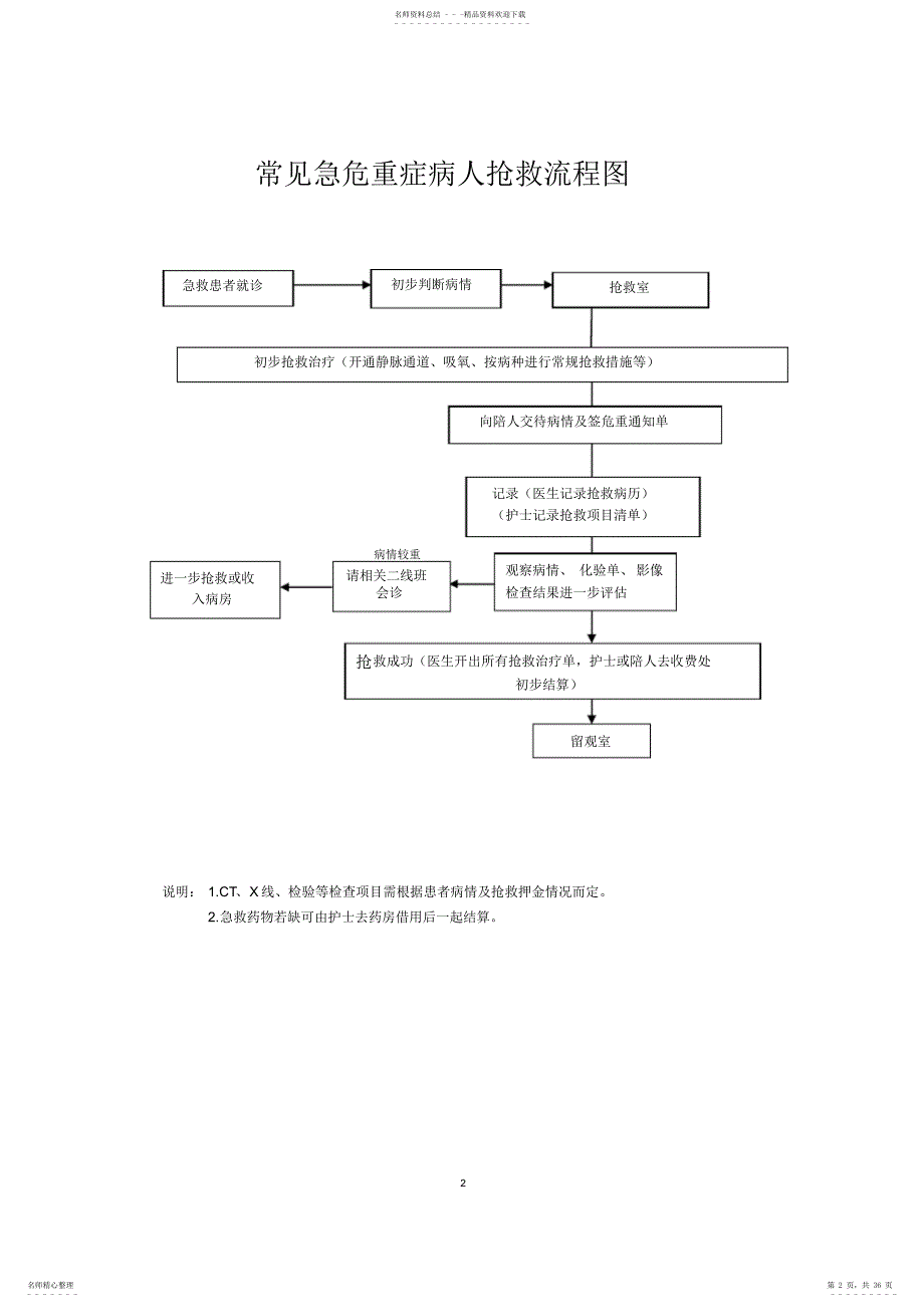 2022年2022年急危重症病人抢救流程图_第2页
