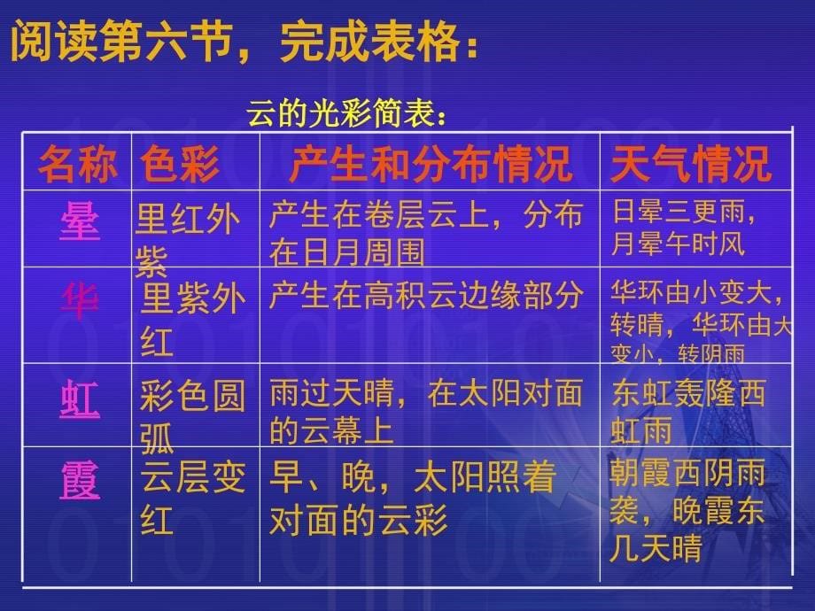 看云识天气教学演示课件2_第5页