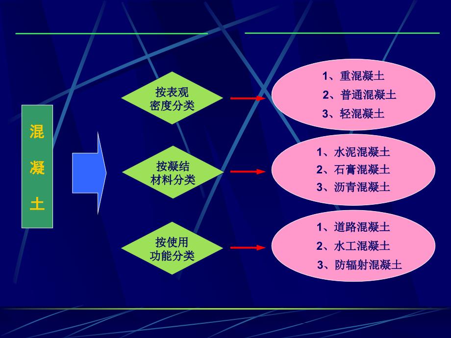 混凝土材料及性质青苗教育_第3页