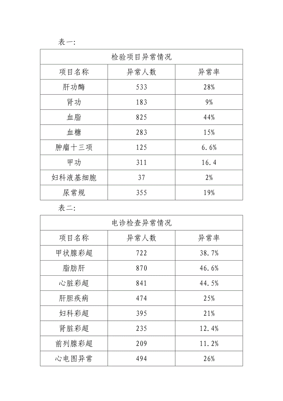 区政府机关事业单位在职干部职工健康体检结果分析报告_第3页