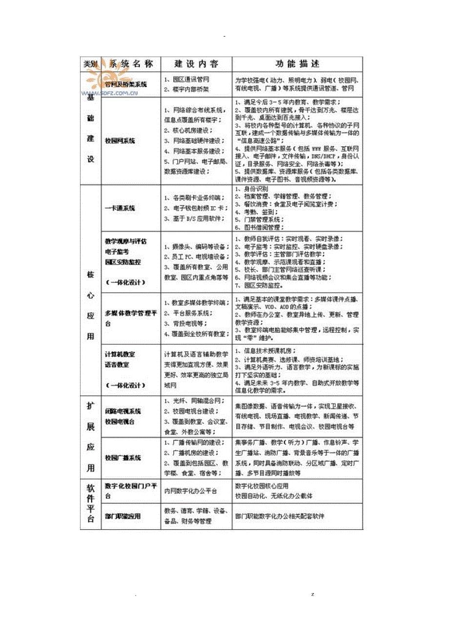 数字化校园建设构思探索_第5页