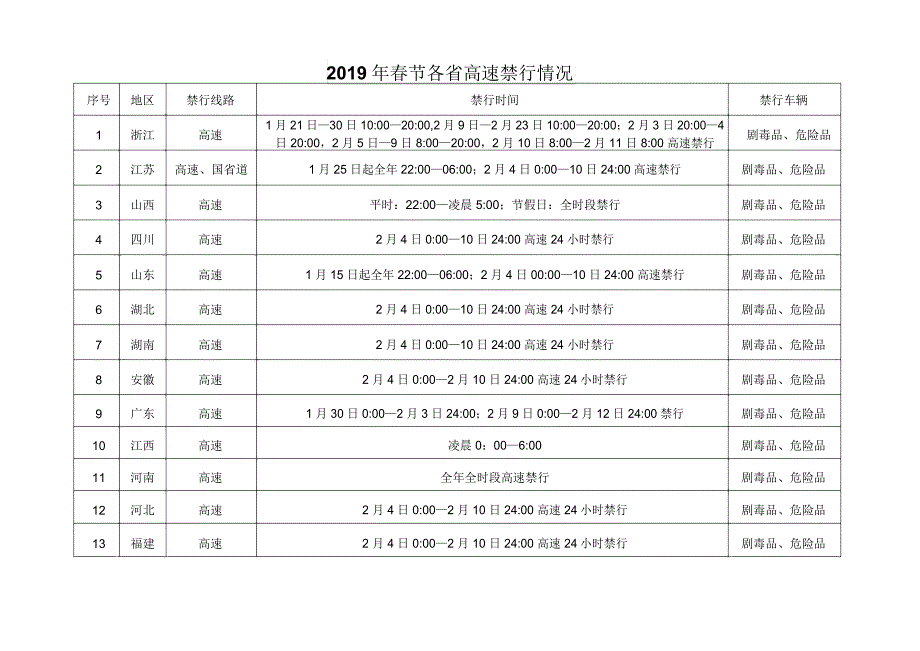 2019年春节各高速禁行情况_第1页