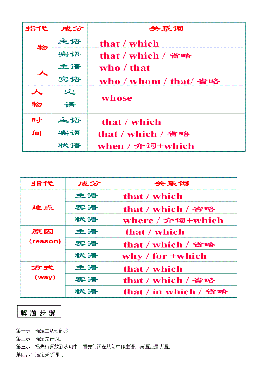 高三英语定语从句复习_第2页