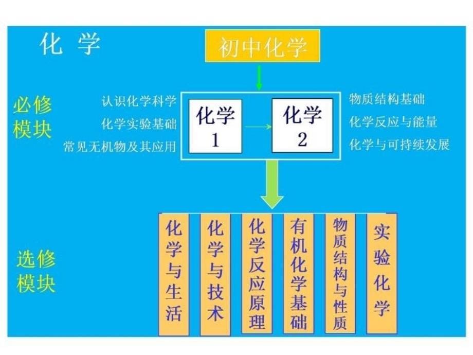 精品中学化学培训课件发展学生化学基本观念的几点思考可编辑_第5页