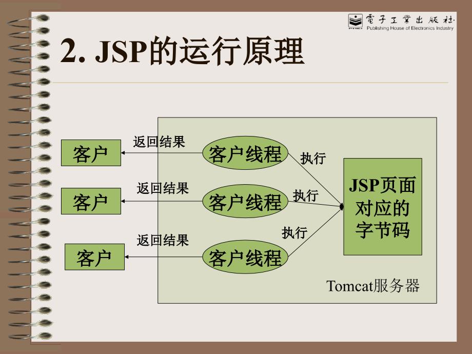 教学课件第2章JSP页面_第4页