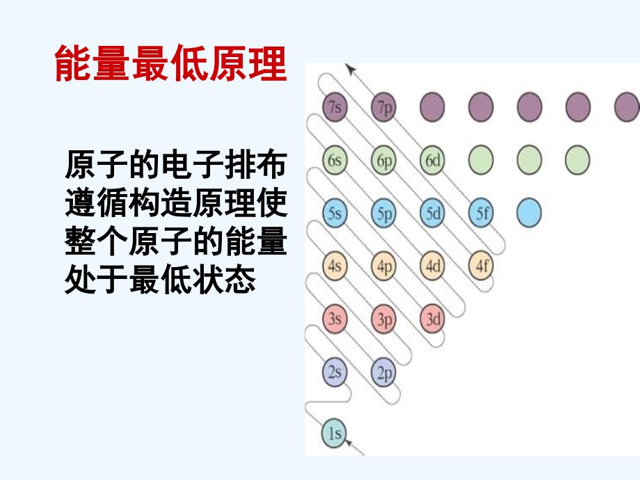 高中化学 原子结构2新人教版选修3_第2页