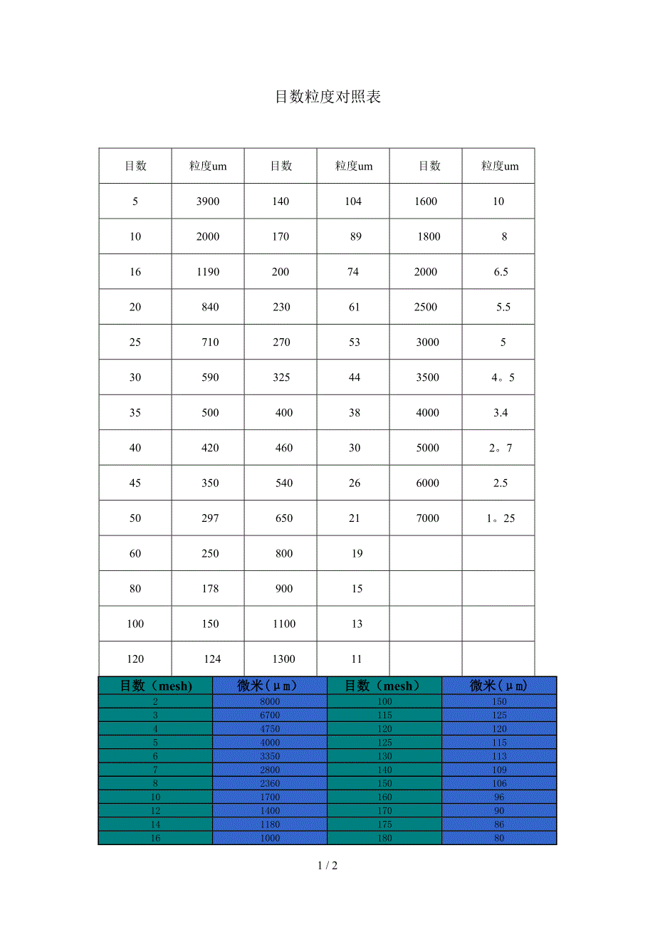 目数和微米对照表_第1页