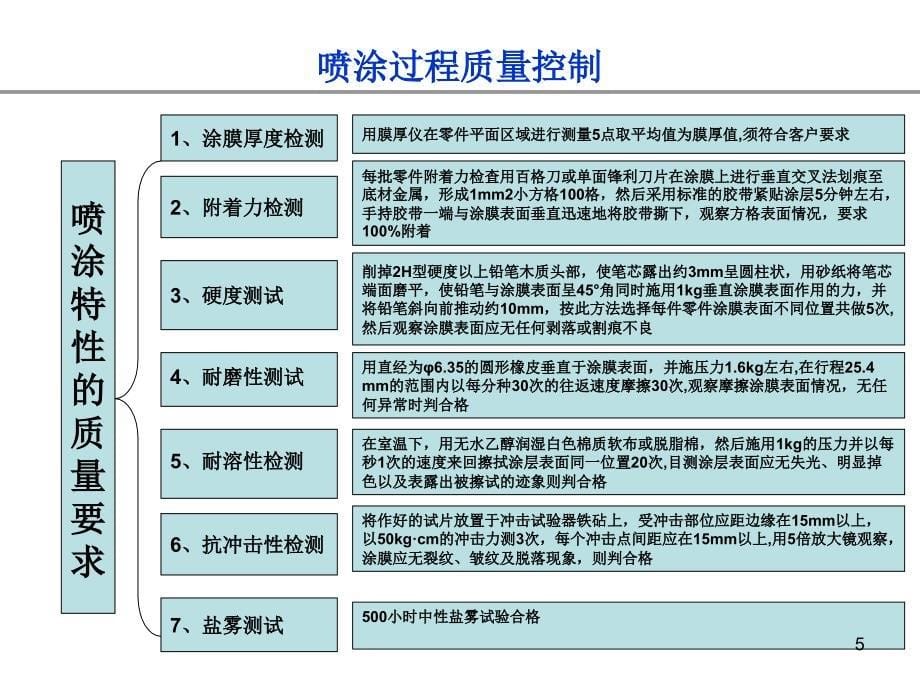 喷涂质量控制培训教材0708_第5页