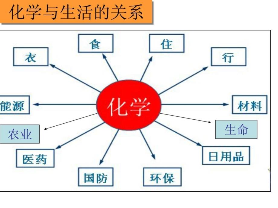 最新初三化学开学第一课._第3页